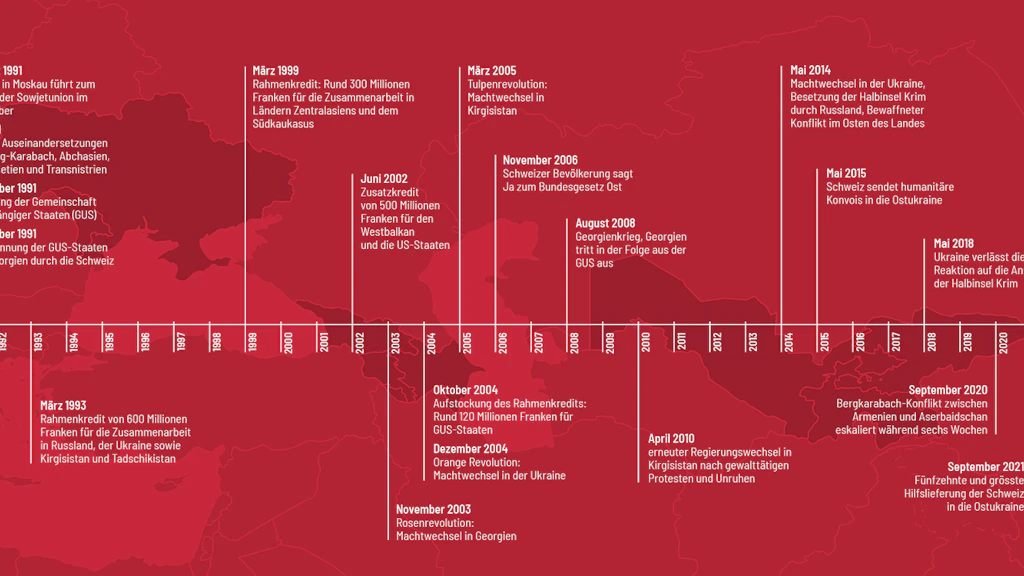 Zeitstrahl Ostzusammenarbeit in postsowjetischen Staaten