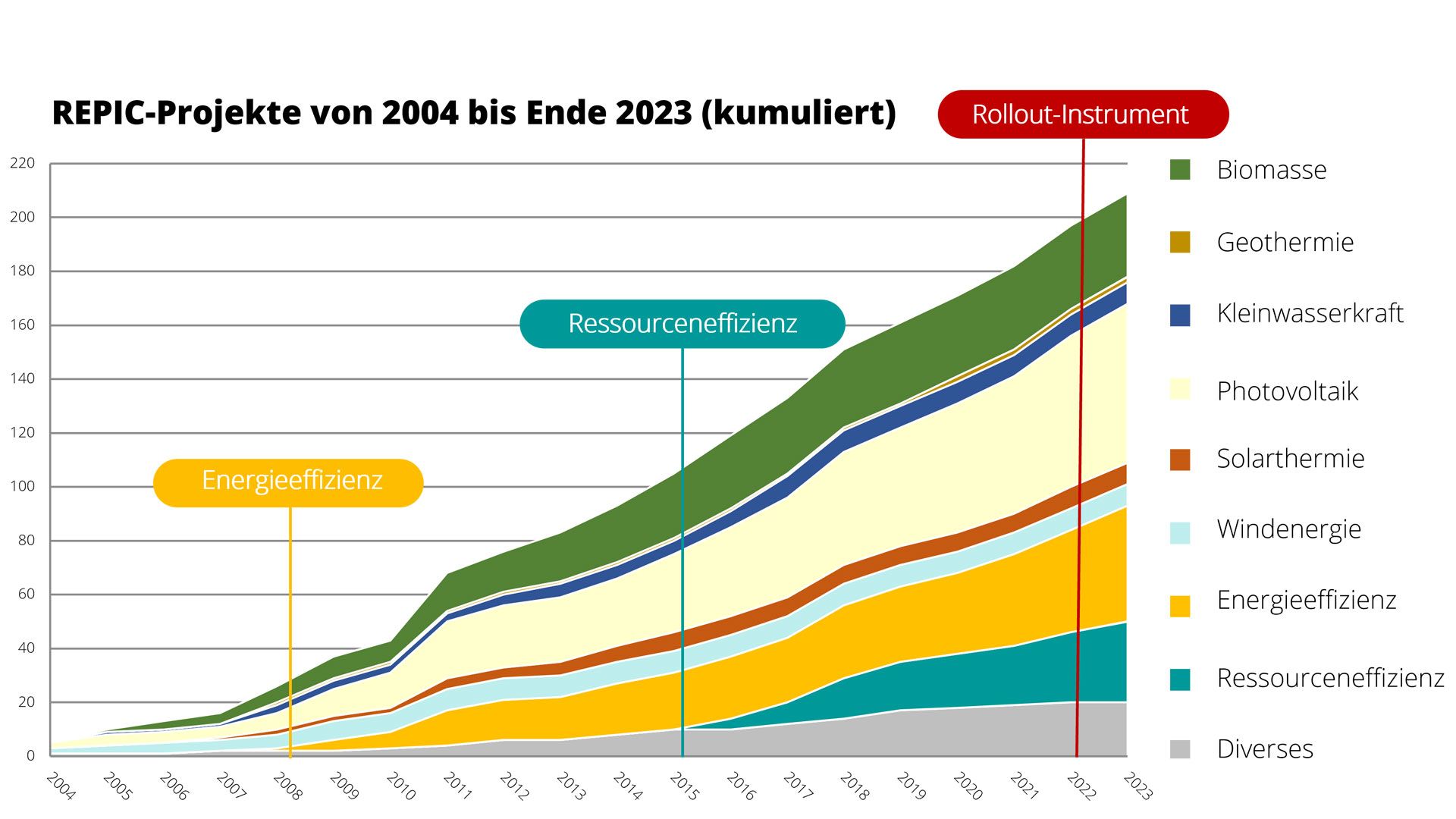 Grafik, die die Entwicklung der Anzahl der von REPIC unterstützten Projekte seit 2004 zeigt
