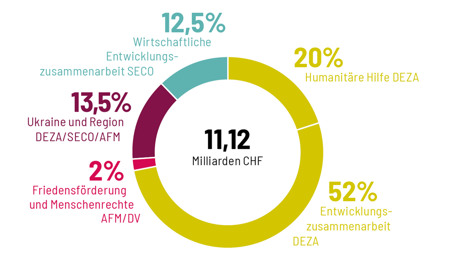 Die Grafik zeigt die prozentuale Verteilung der fünf Verpflichtungskredite.