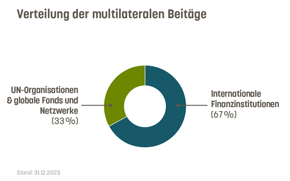 33% der multilateralen Beiträge gehen an UN-Organisationen und globale Fonds und Netzwerke. 67% gehen an Internationale Finanzinstitutionen.