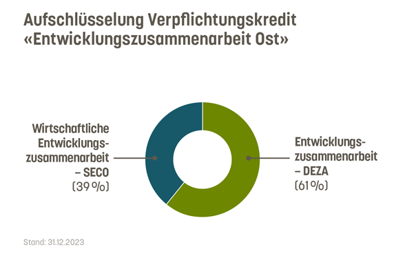 61% des Verpflichtungskredits Entwicklungszusammenarbeit Ost werden von der DEZA umgesetzt.39% vom SECO.