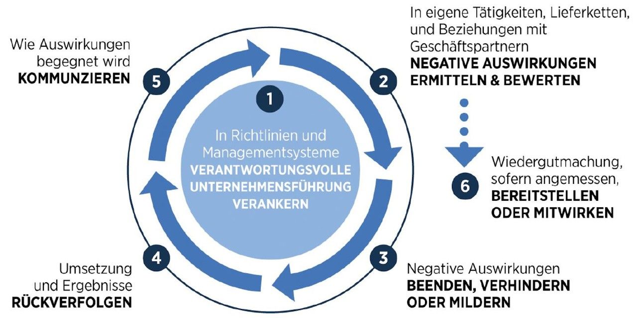 Wie lassen sich Wirtschaft und Menschenrechte vereinen? Das EDA und das SECO setzen sich dafür ein, Lösungen nicht nur für multinationale Unternehmen, sondern auch für KMU zu finden. 