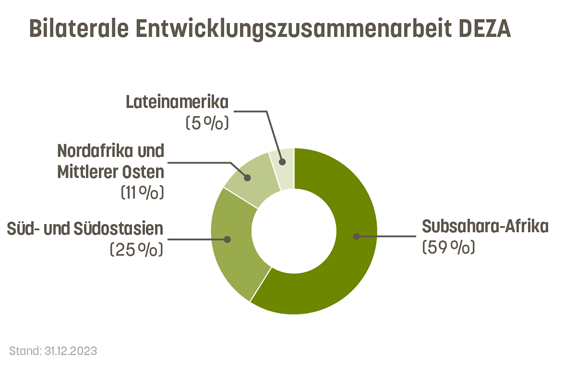 59% der bilateralen Entwicklungszusammenarbeit der DEZA gingen nach Subsahara-Afrika, 25 nach Asien, 11% nach Nordafrika und Mittlerer Osten und 5 nach Lateinamerika.