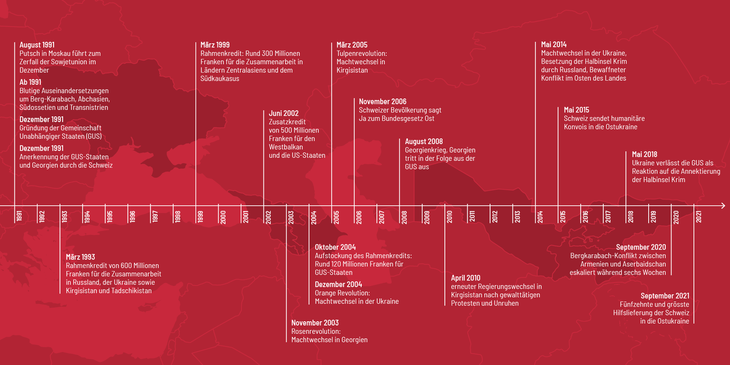 Timeline showing cooperation with Eastern Europe in post-Soviet states.