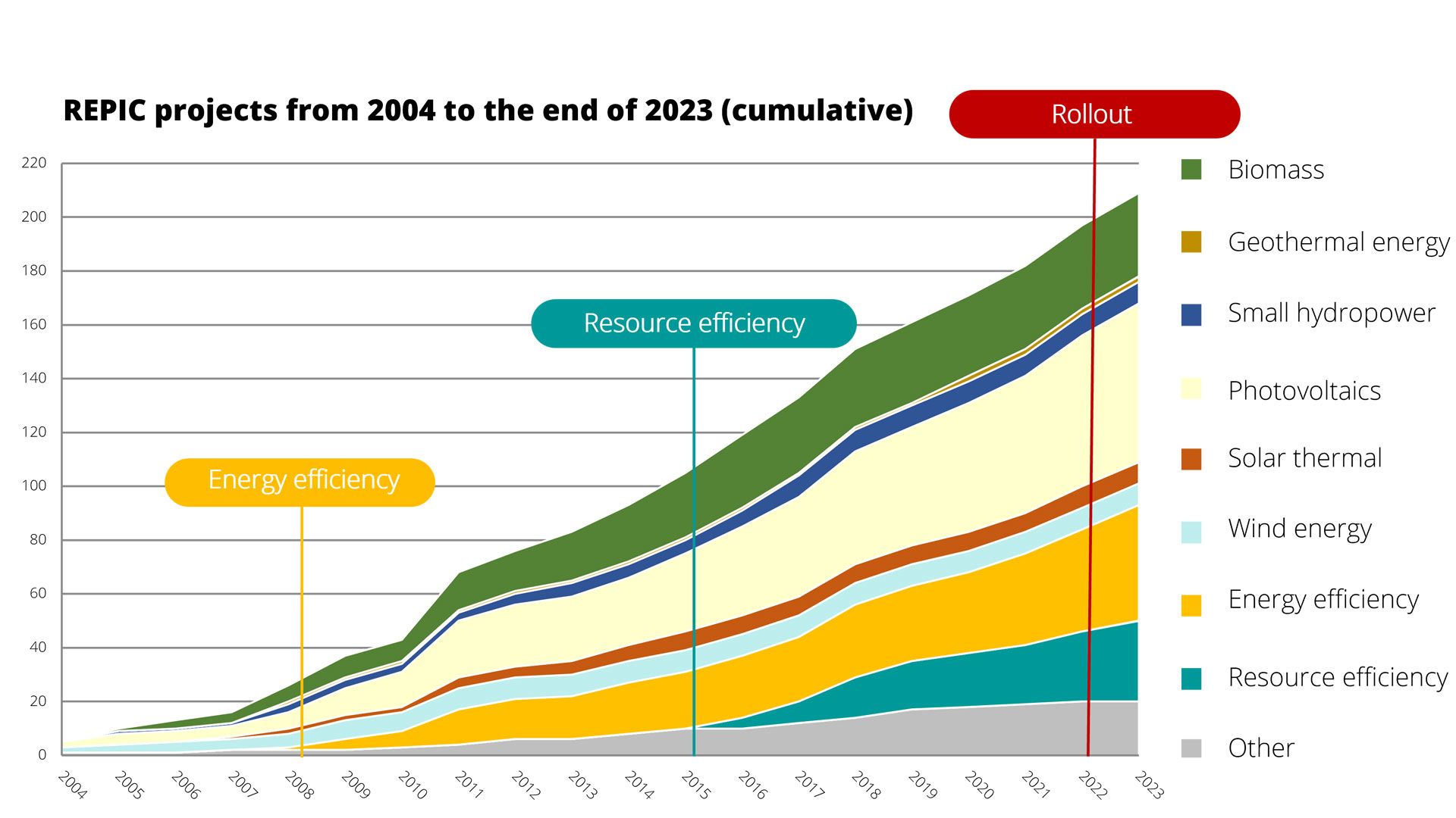 Graph showing the number of projects supported by REPIC since 2004.