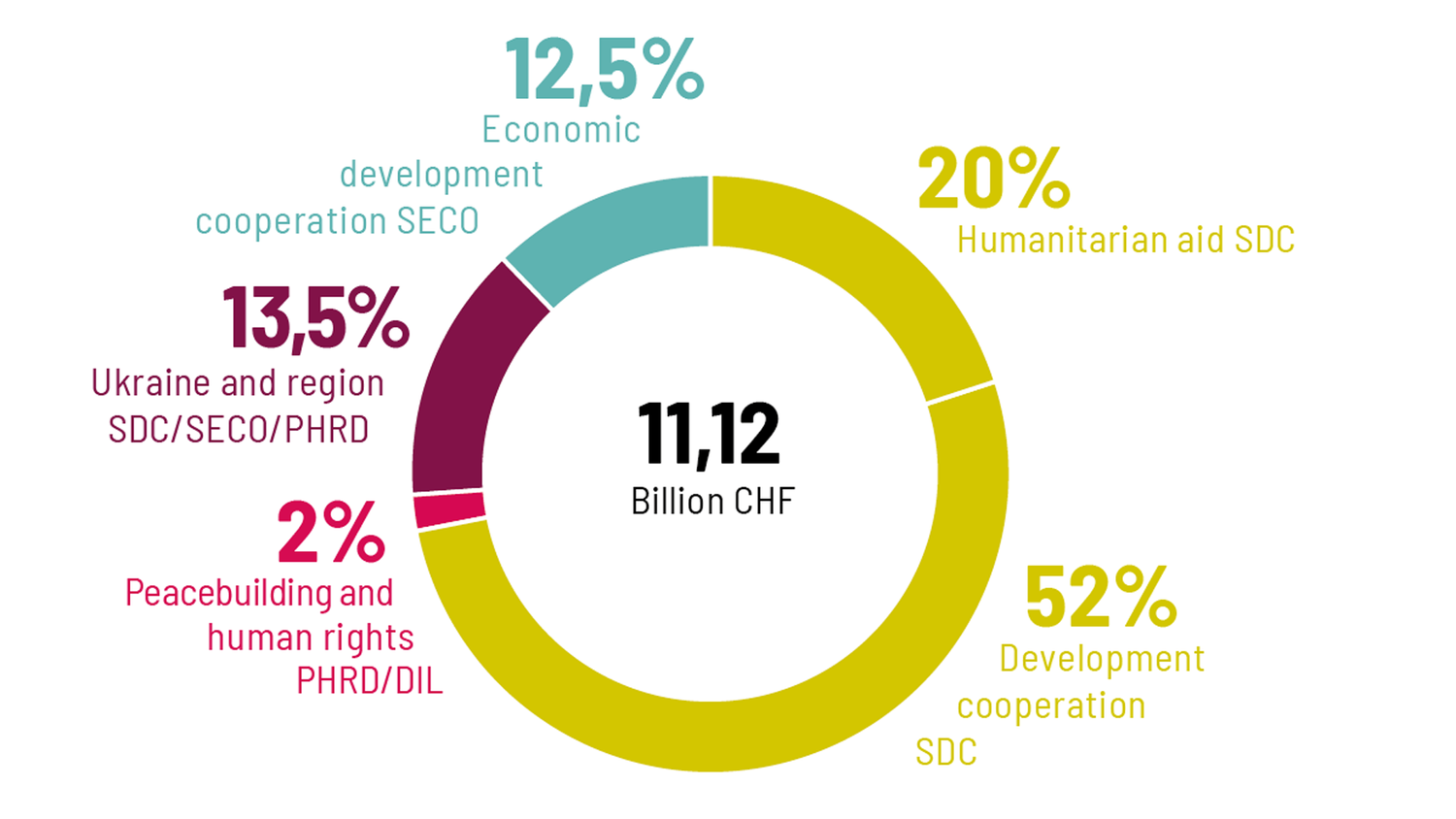 The chart shows the percentage distribution of the five commitment appropriations. 