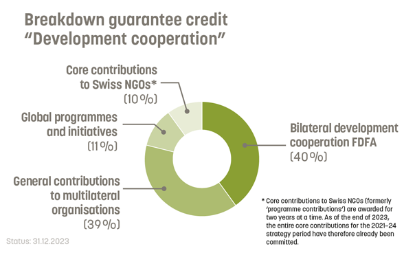Breakdown of guarantee credit for development cooperation. 10% Swiss NGOs, 11% global programmes, 40% bilateral cooperation, 39% multilateral organisations.