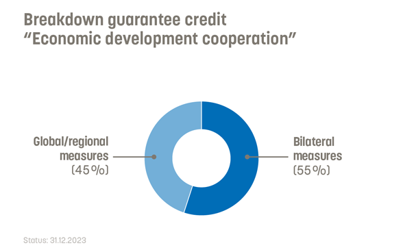 55% of the Economic Development Cooperation guarantee credit goes to bilateral measures. 45% to global and regional measures.