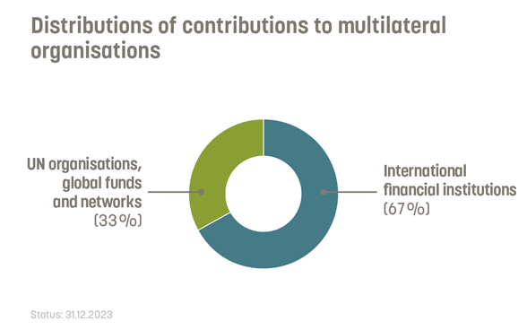 33% of multilateral contributions go to UN organisations and global funds and networks. 67% go to international financial institutions.