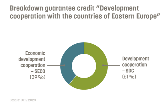 61 per cent of the guarantee credit for Development Cooperation East is implemented by the SDC.39 per cent by SECO.
