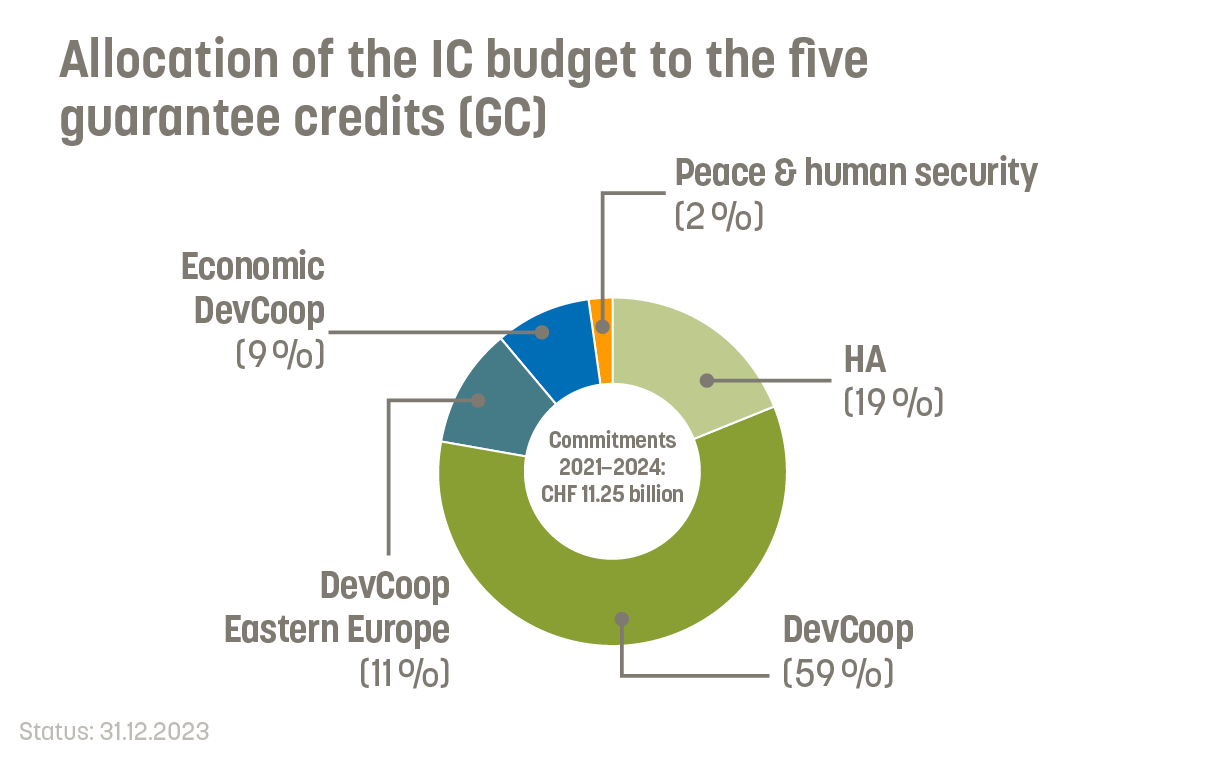 The five guarantee credits of the IC budget. Development cooperation, humanitarian aid, economic development and peace and human security.