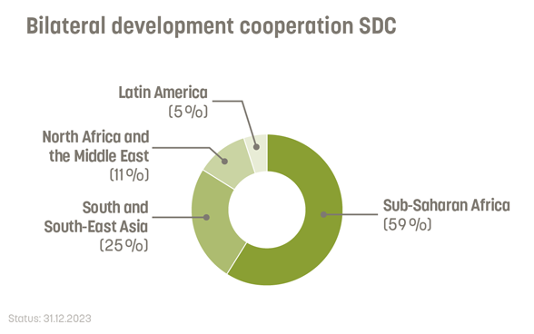 59% of SDC bilateral development cooperation went to sub-Saharan Africa, 25% to Asia, 11% to North Africa and the Middle East and 5% to Latin America.