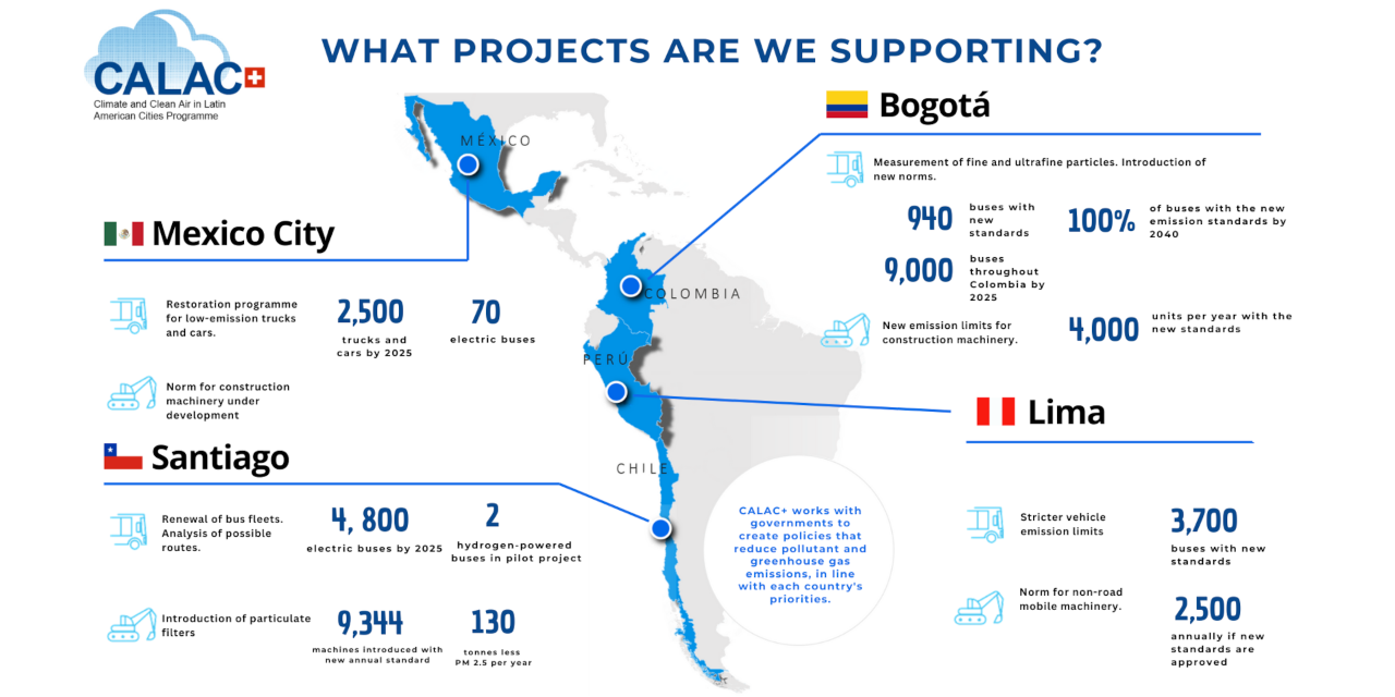 Infographic shows the most important figures on the Calac project on a map of South America.