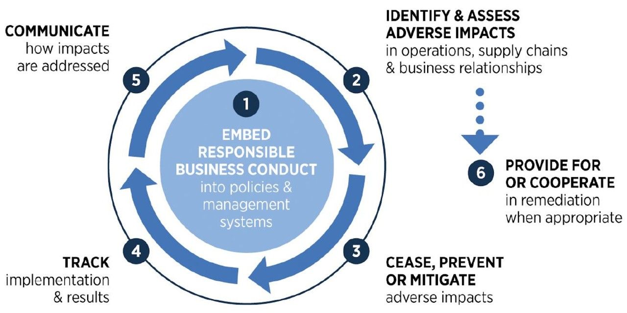 How can business and human rights be combined? The FDFA and SECO are committed to finding solutions not only for multinational companies but also for SMEs.