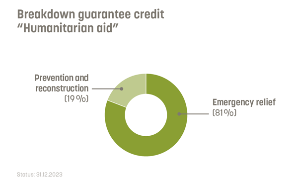 81 per cent of the Humanitarian Aid guarantee credit is earmarked for emergency aid. 19 per cent for prevention and reconstruction.