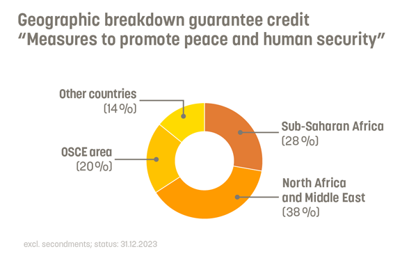 38% of the guarantee credit for peace and human security went to North Africa and the Middle East. 28% to Sub-Saharan Africa. 20% to the OSCE area. 14% to other countries.