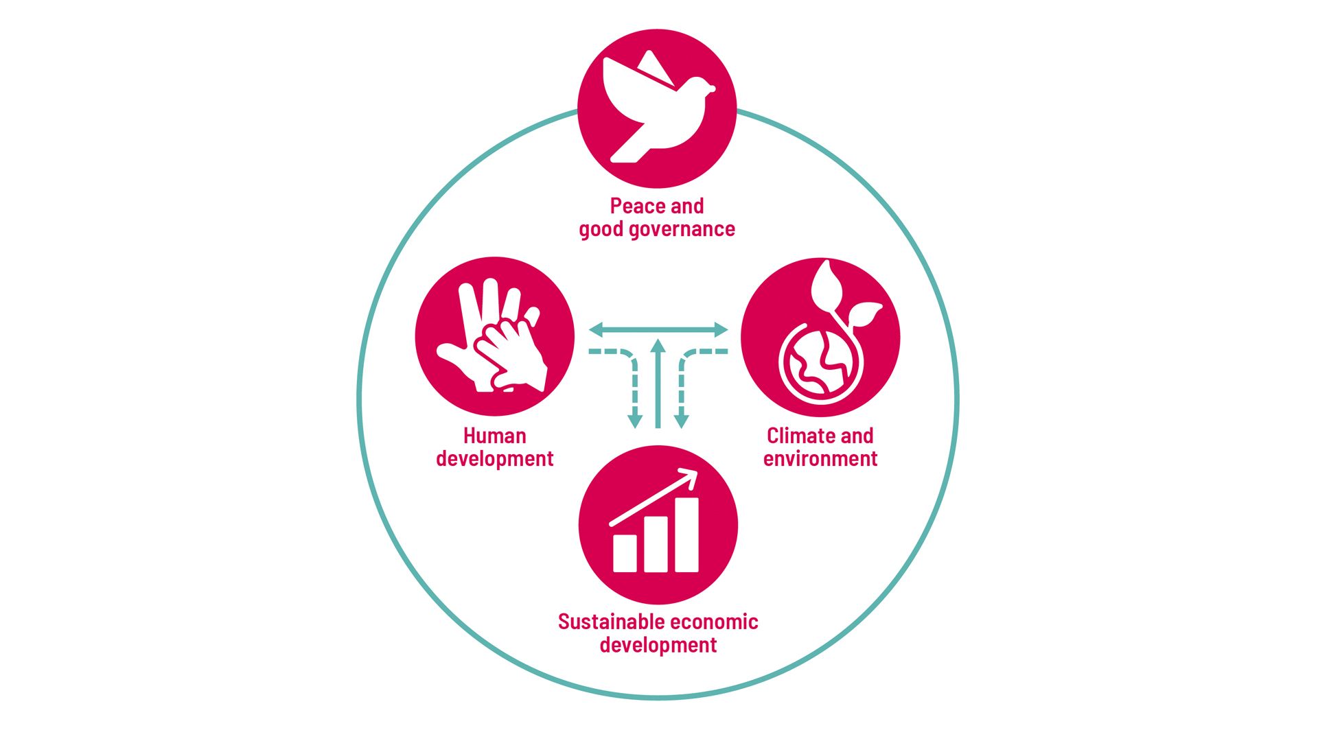 Diagram showing the four development objectives: human development, sustainable economic development, the climate and environment, and peace and governance.  