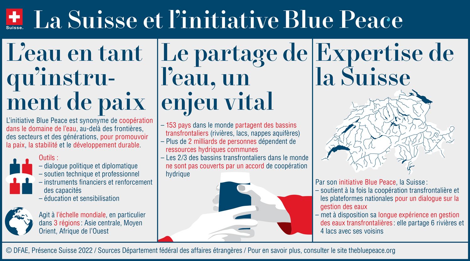 Graphique La Suisse et Blue Peace