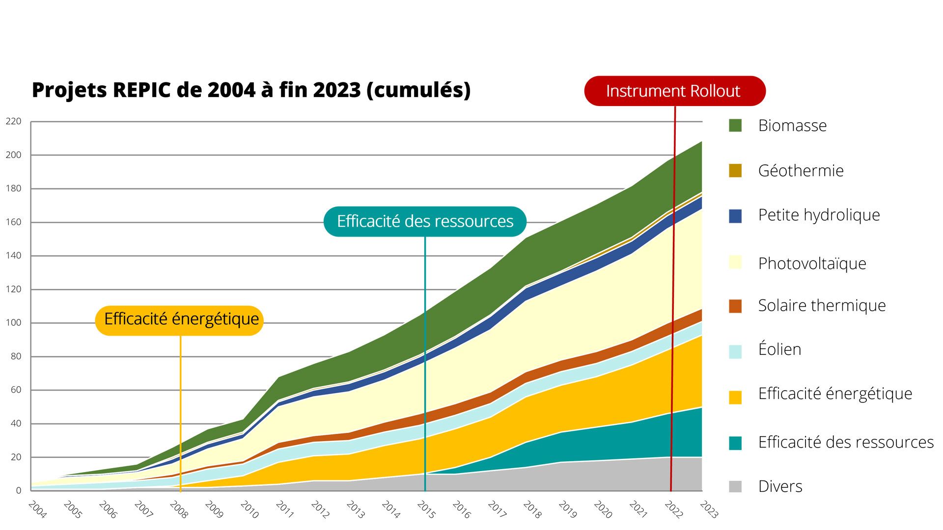 Graphique montrant l'évolution du nombre de projets soutenus par REPIC depuis 2004.