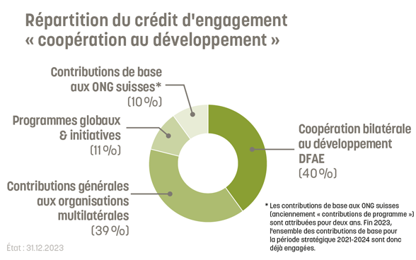 Répartition du crédit d'engagement pour la coopération au développement. 10% ONG suisses, 11% programmes globaux, 40% coopération bilatérale, 39% organisations multilatérales.