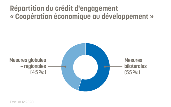 55% du crédit d'engagement de la coopération économique au développement sont consacrés à des mesures bilatérales. 45% sont consacrés à des mesures globales et régionales.