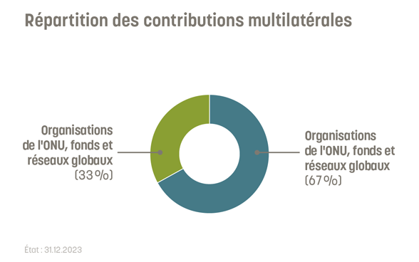 33% des contributions multilatérales vont à des organisations des Nations unies et à des fonds et réseaux globaux. 67% vont aux institutions financières internationales.