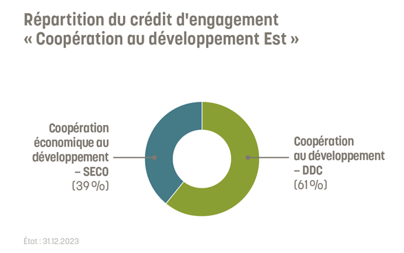 61% du crédit d'engagement coopération au développement Est sont mis en œuvre par la DDC, 39% par le SECO.