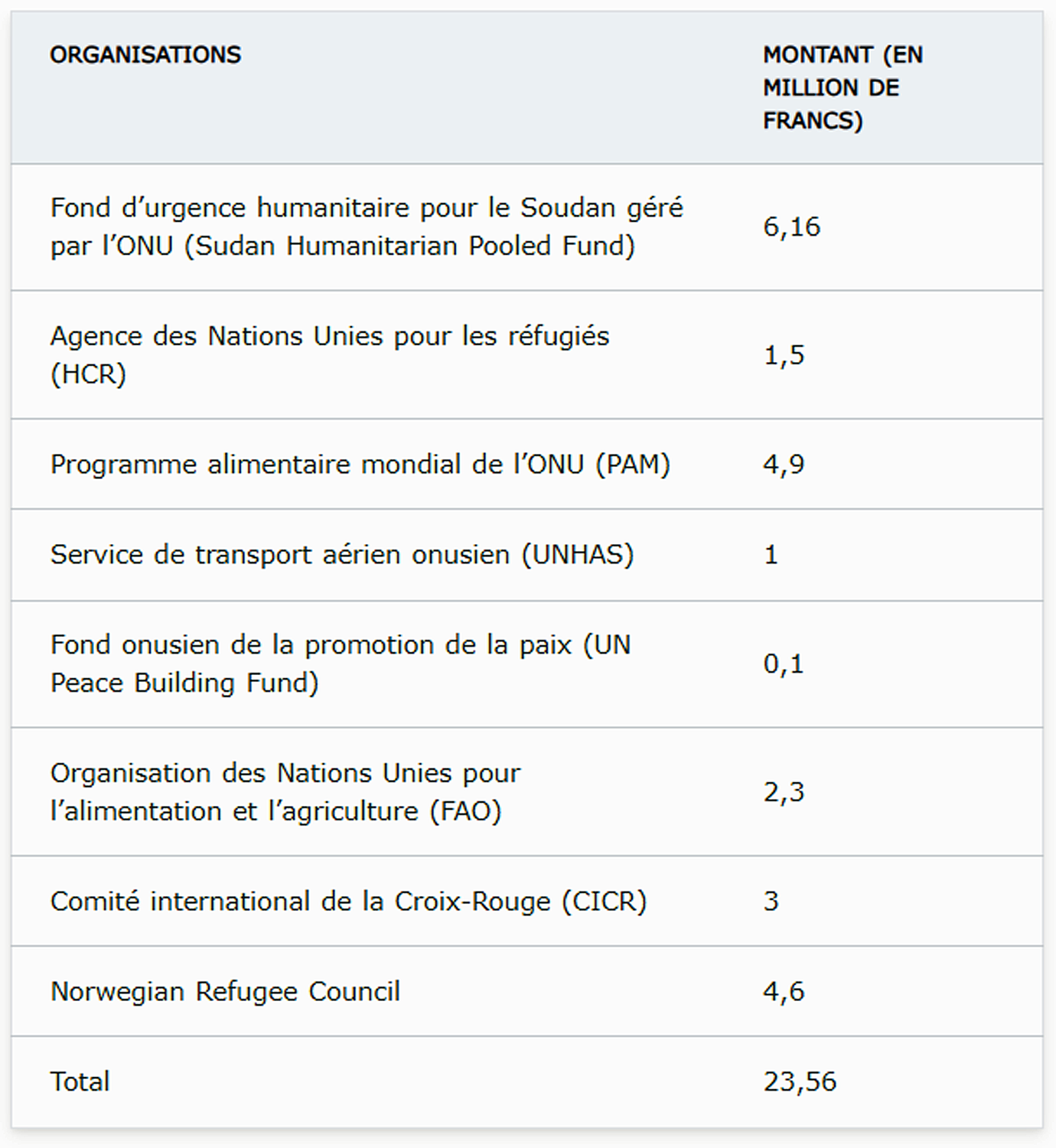 Détails des contributions de la Suisse à la réponse au Soudan en 2023
