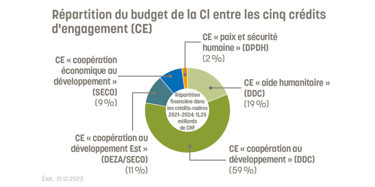 Les cinq crédits d'engagement du budget de la CI. Coopération au développement, Aide humanitaire, Développement économique et Promotion de la paix et sécurité humaine.