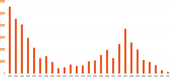 Depuis les années 40, le nombre de morts a pu être réduit de plus de 50 mille à quelques centaines aujourd'hui.
