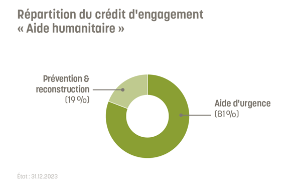 81% du crédit d'engagement de l'Aide humanitaire sont destinés à l'aide d'urgence. 19% sont destinés à la prévention et à la reconstruction.