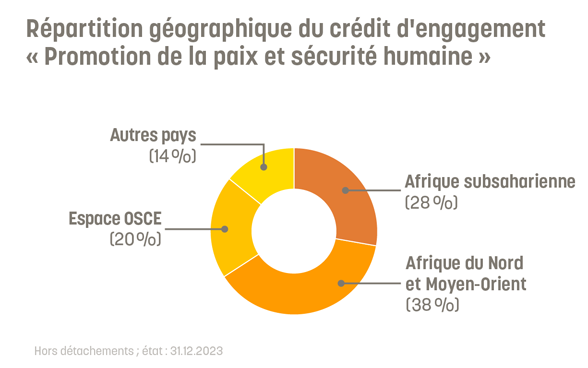 38% du crédit d'engagement «Promotion de la paix et sécurité humaine» sont allés à l'Afrique du Nord et au Moyen-Orient. 28% vers l'Afrique subsaharienne. 20% dans la région de l'OSCE. 14% vers d'autres pays.