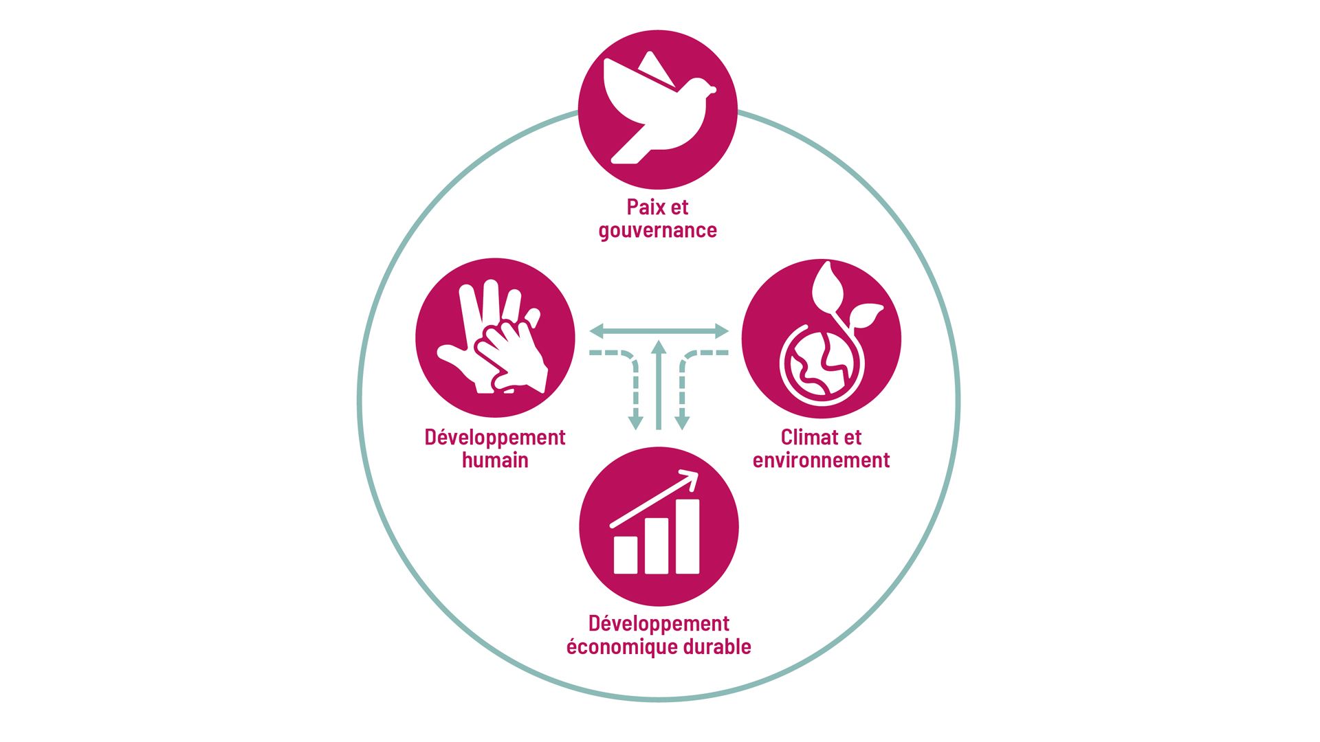 Figure représentant les quatre objectifs de développement: 1) développement humain, 2) développement économique durable, 3) climat et environnement, 4) paix et gouvernance. 