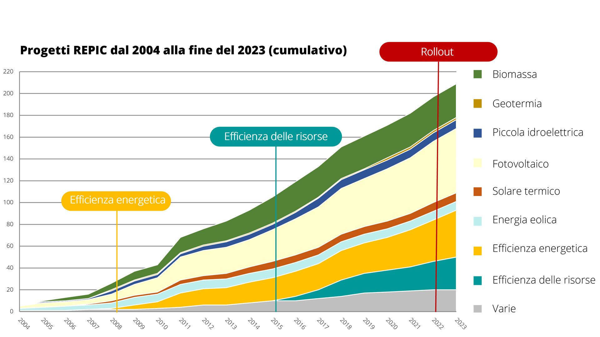 Grafico che mostra il numero di progetti sostenuti da REPIC dal 2004. 