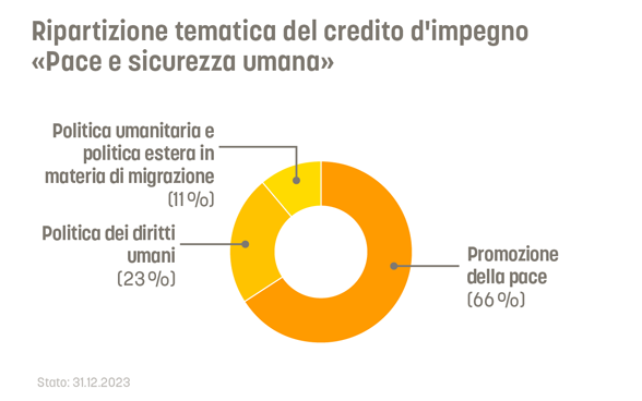 Il 66% del credito d'impegno pace e sicurezza umana va alla costruzione della pace. Il 23% alla politica dei diritti umani e l'11% alla politica umanitaria e política migratoria.