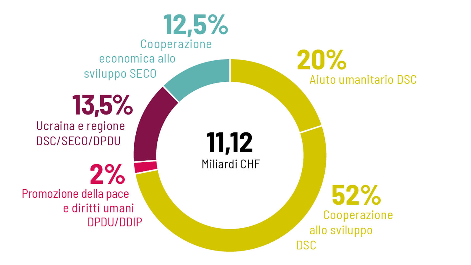 Il grafico mostra la ripartizione dei cinque crediti d’impegno in percentuale.