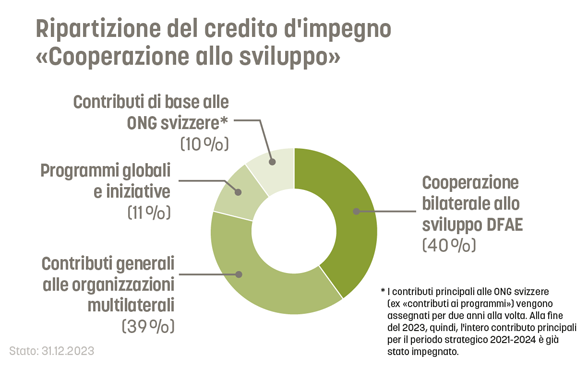Ripartizione del credito d'impegno per la cooperazione allo sviluppo. 10 % ONG svizzere, 11 % programmi globali, 40 % cooperazione bilaterale, 39 % organizzazioni multilaterali.