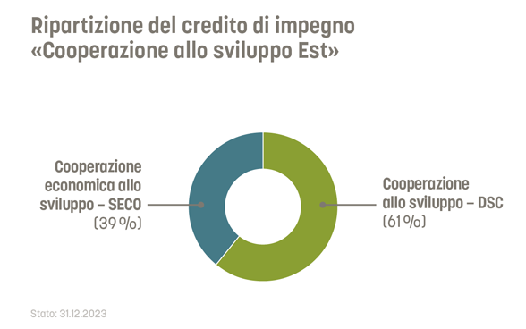 Il 61% del credito d'impegno per la Cooperazione allo sviluppo Est viene implementato dalla DSC, il 39% dalla SECO.