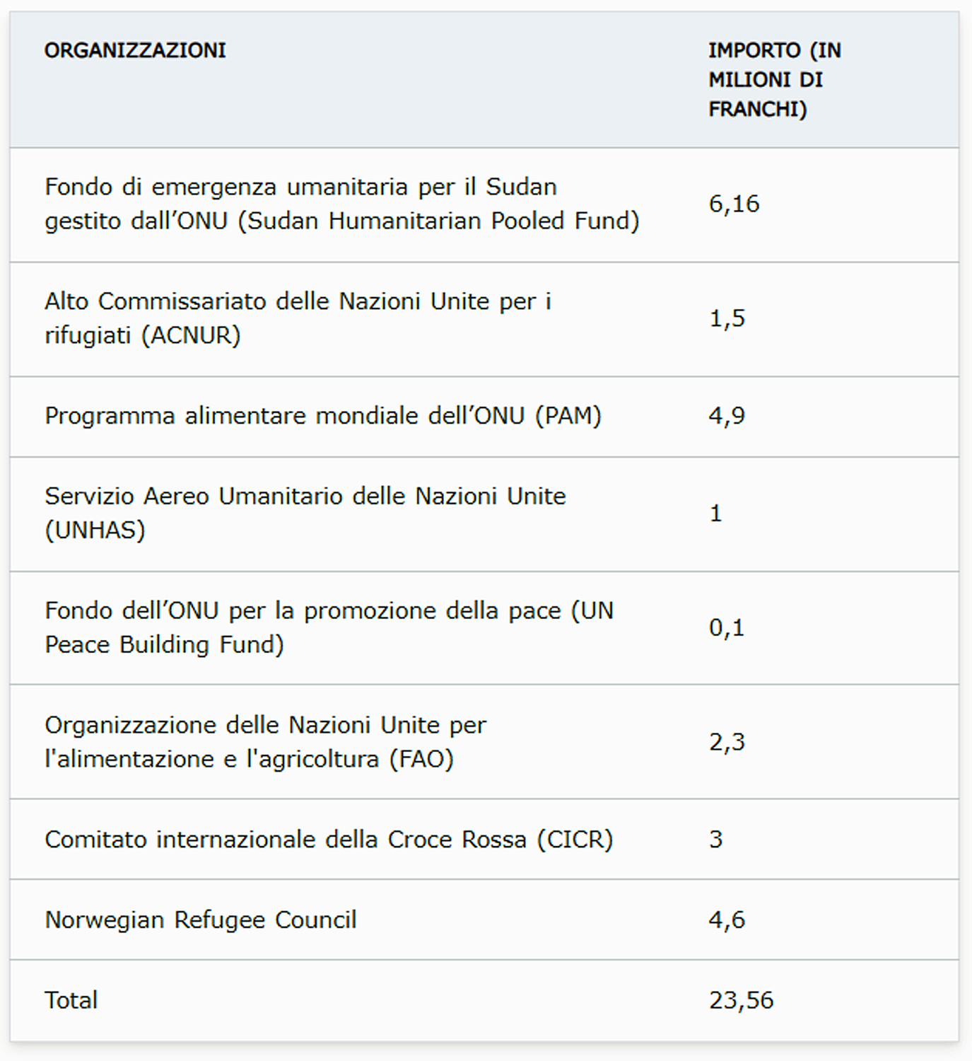 Dettagli sui contributi della Svizzera alla risposta in Sudan nel 2023