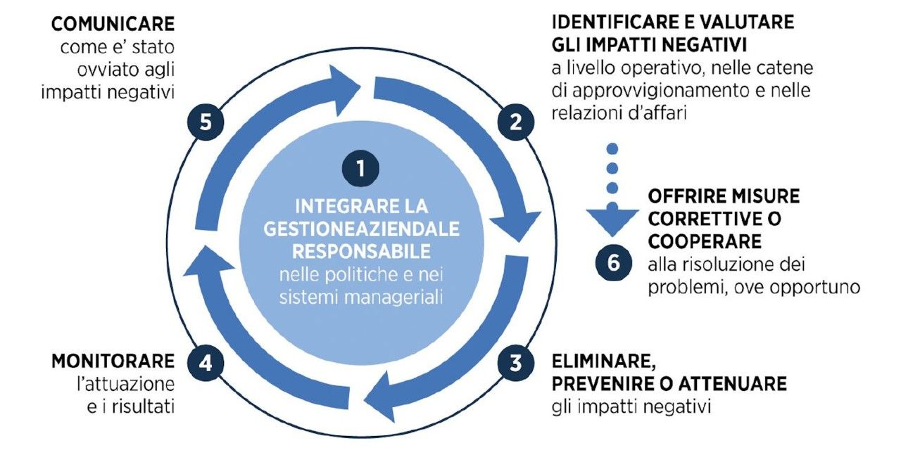 Come vanno combinate economia e diritti umani? Il DFAE e la SECO si impegnano a trovare soluzioni non solo per le multinazionali ma anche per le PMI.