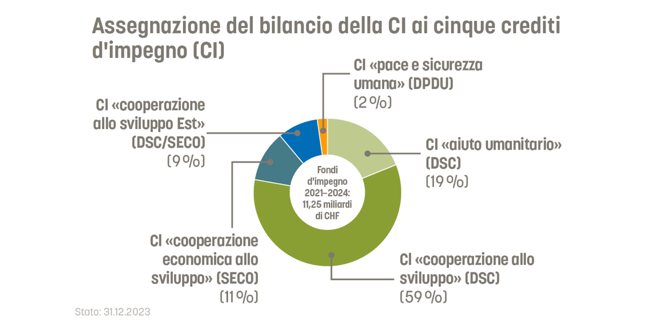 I cinque crediti d'impegno del budget della CI. Cooperazione allo sviluppo, aiuto umanitario, sviluppo economico, promozione della pace e sicurezza umana.